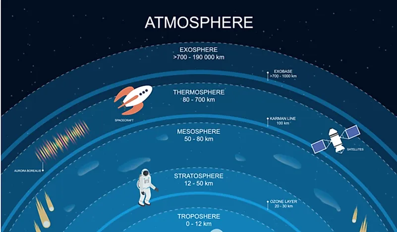 The exosphere's position relative to the Earth.