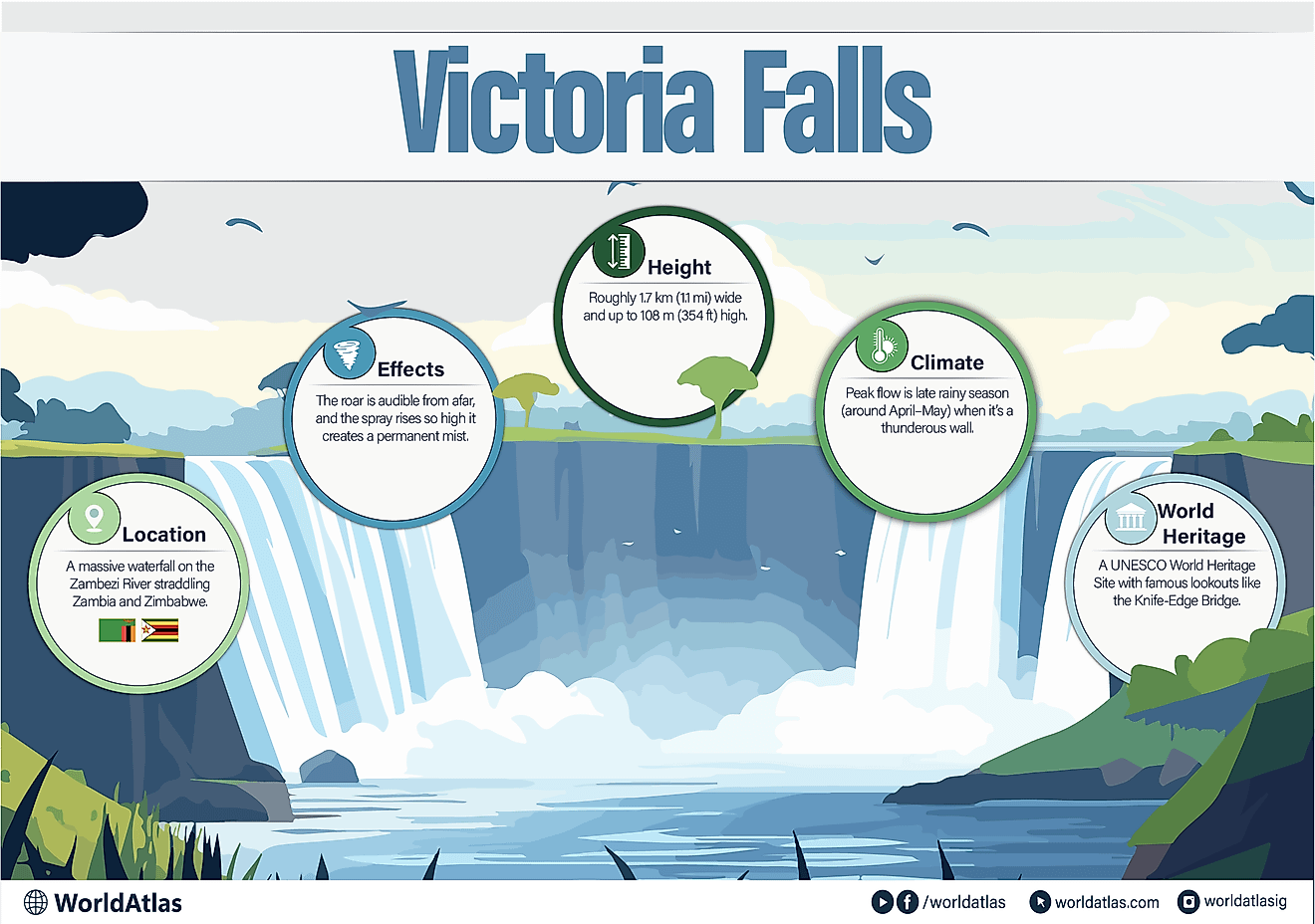 Victoria Falls infographic