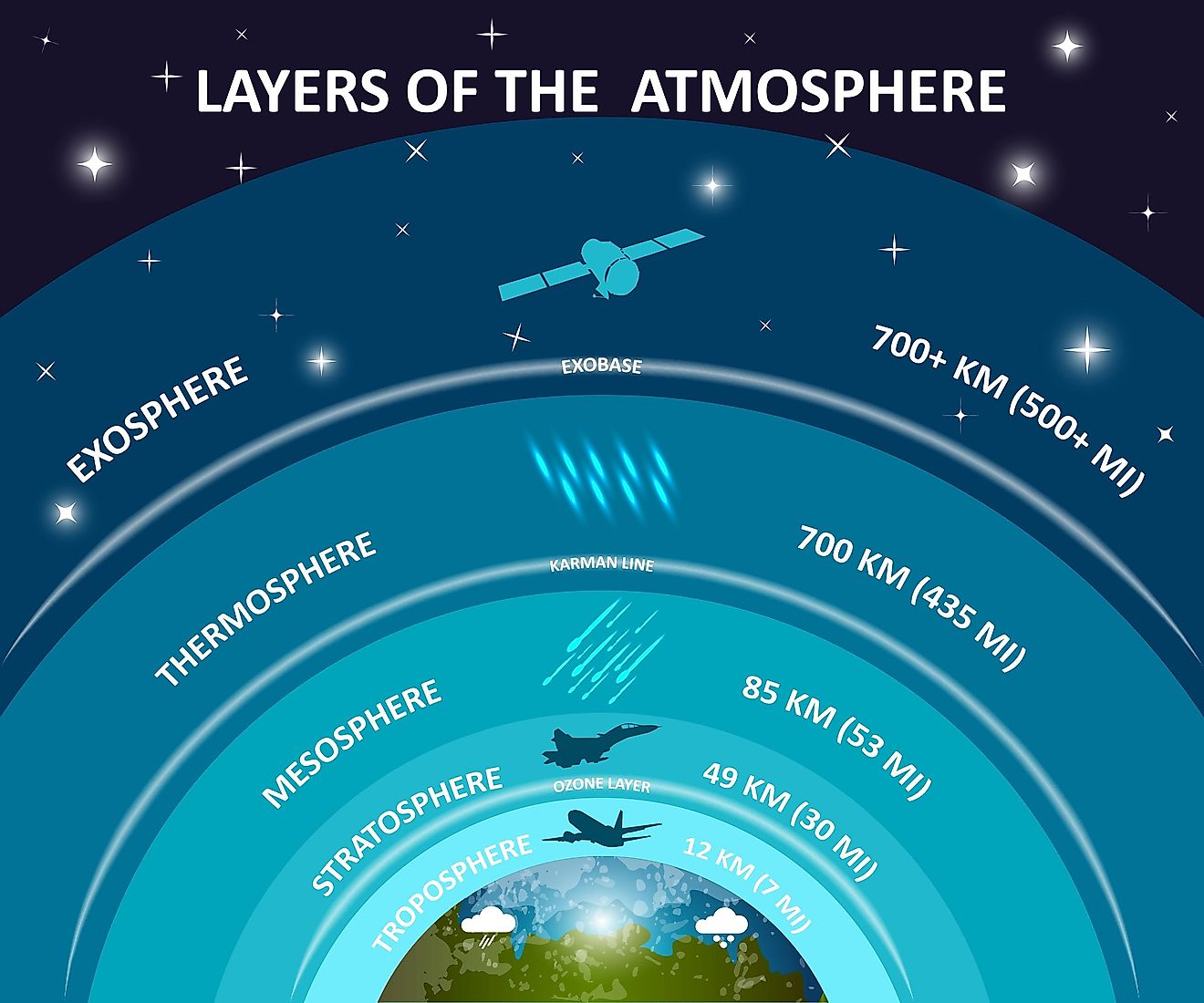 Atmospheric sciences study the Earth’s atmosphere and how it relates to other systems, mostly its relation with the environment.