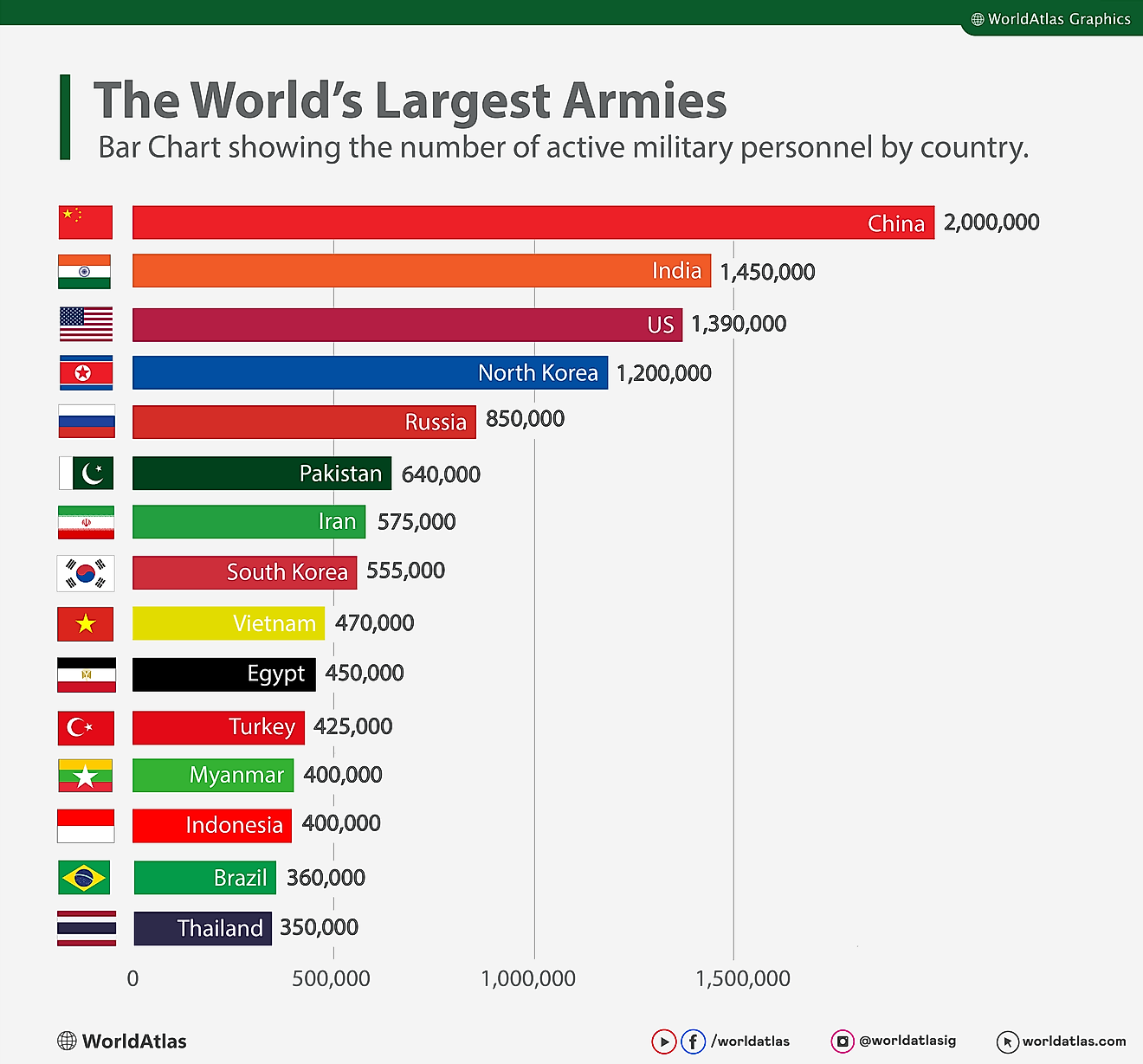 bar chart showing the largest armies in the world by country