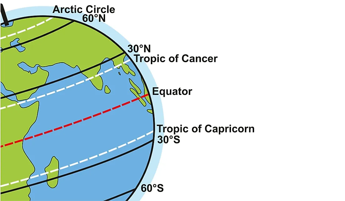 Asia sits on both the Arctic Circle and the equator.