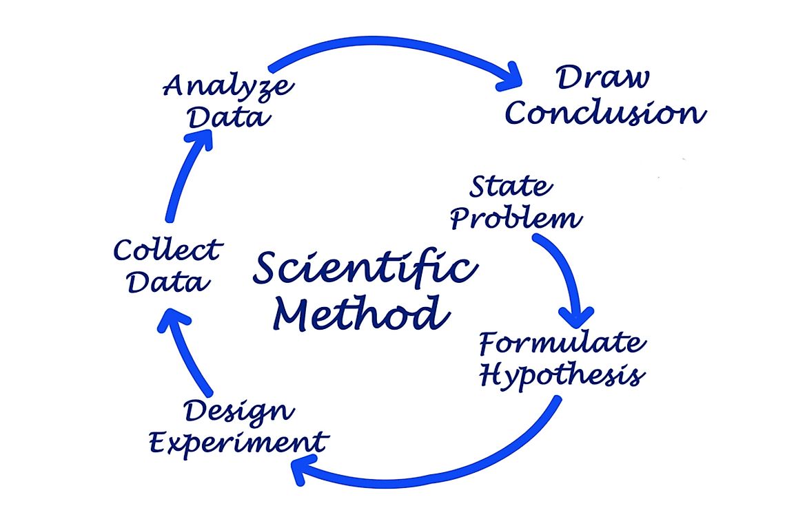 The scientific method commonly has six steps. 