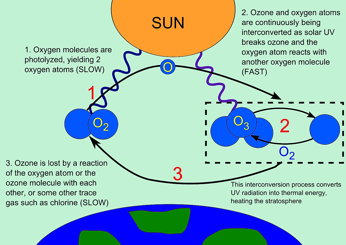 Diagram illustrating the ozone-oxygen cycle. Image credit: Ozone_cycle