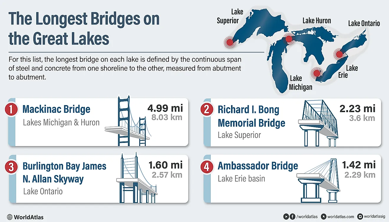 Inforgraphic showing the longest bridges on the Great Lakes.