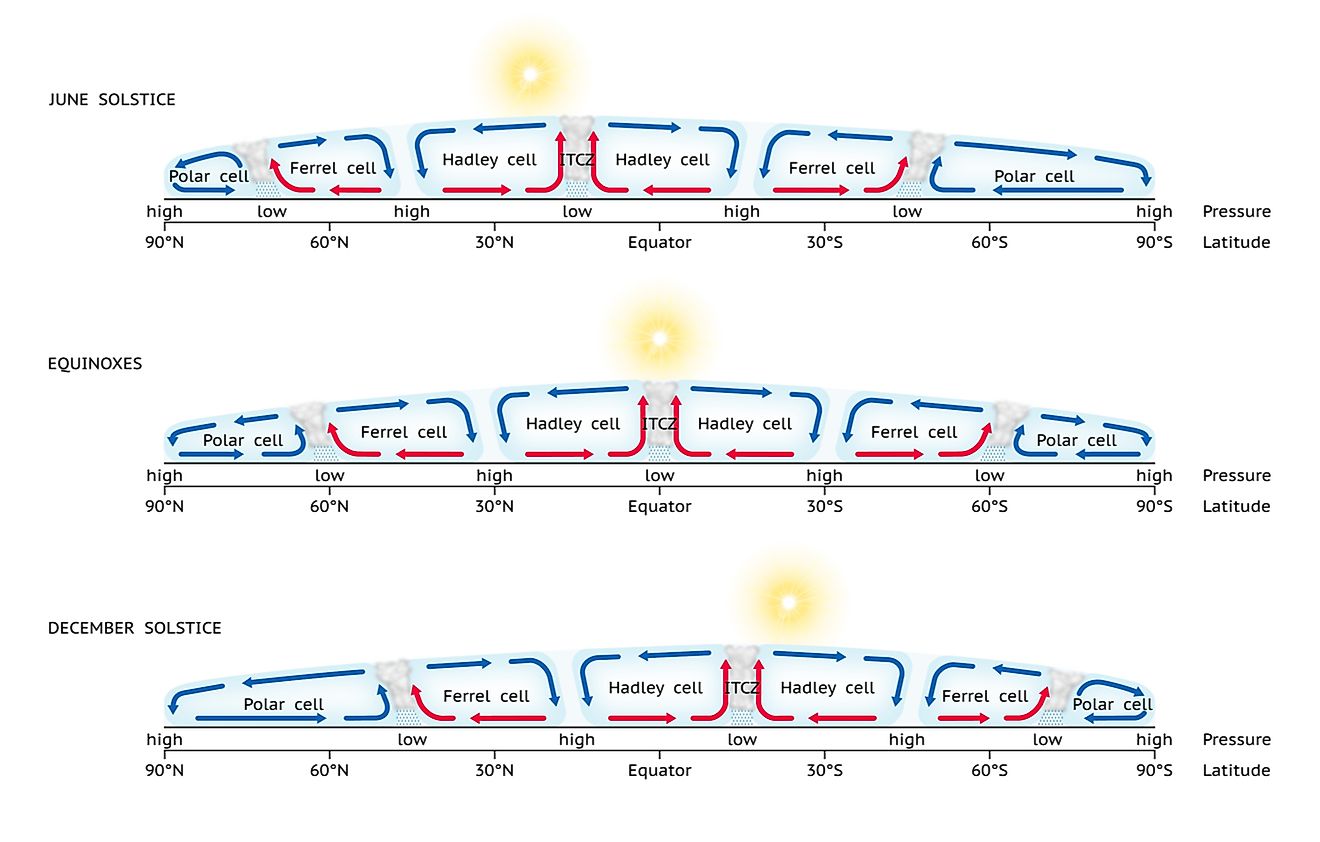 The position of the Intertropical Convergence Zone (ITCZ) varies with different seasons.