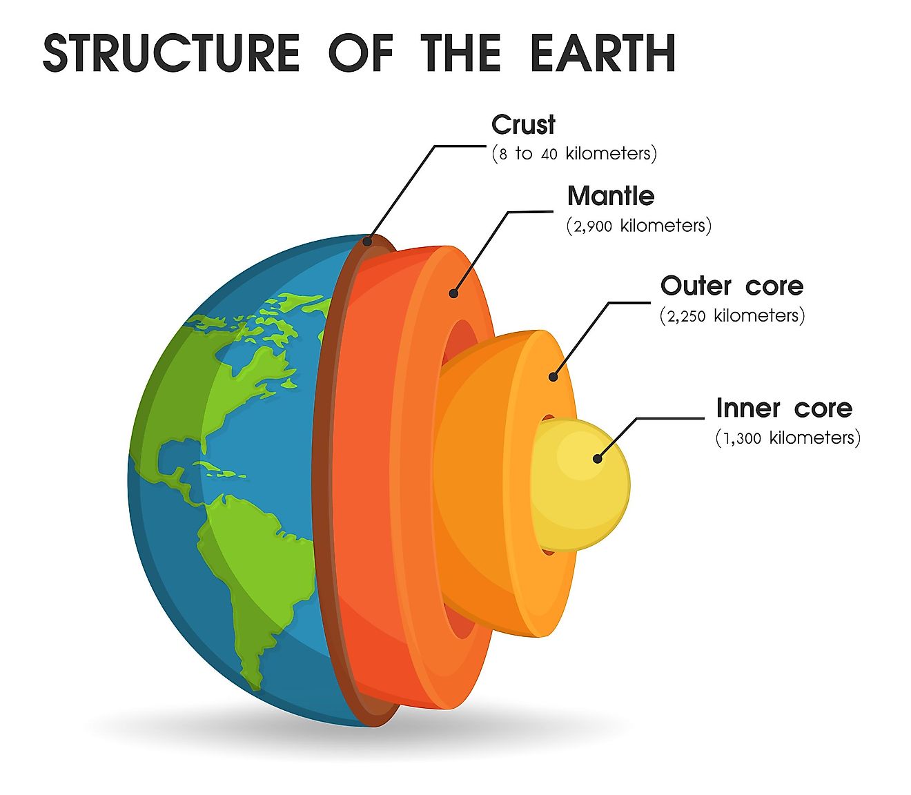 The Earth’s mantle is the thickest of the three zones of our planet. It surrounds the core and it is mostly made up of solid rock.
