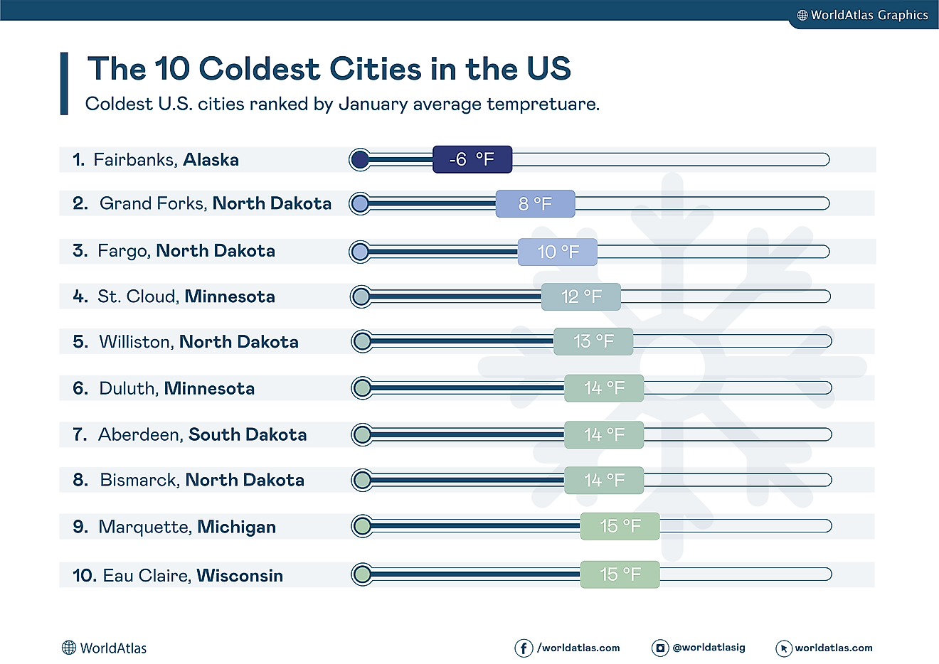 Coldest cities in the US
