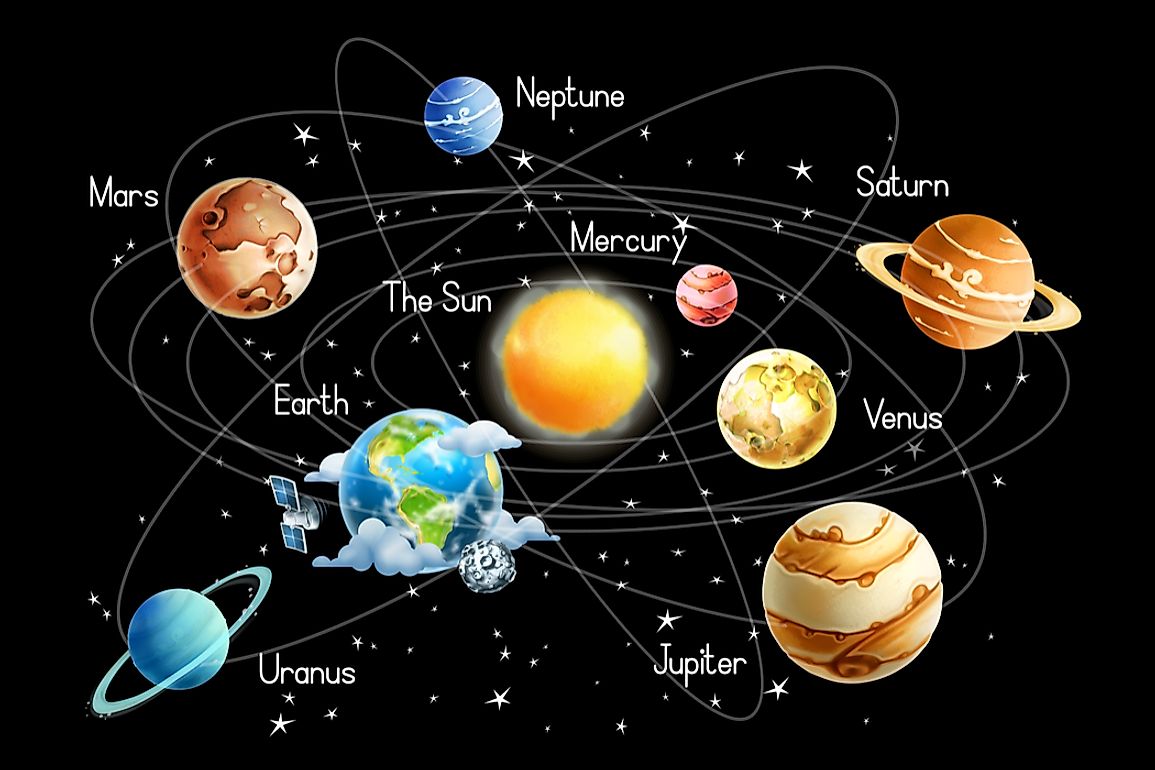 A diagram showing the planets of our Solar System. 