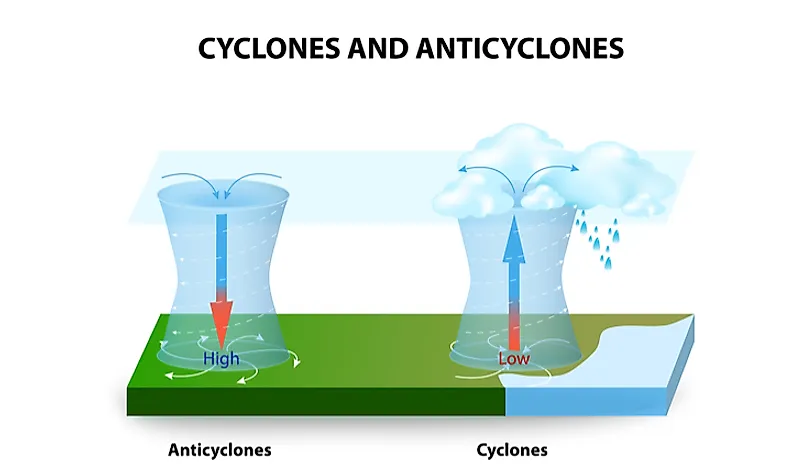 A diagram showing the difference between a cyclone and an anticyclone. 