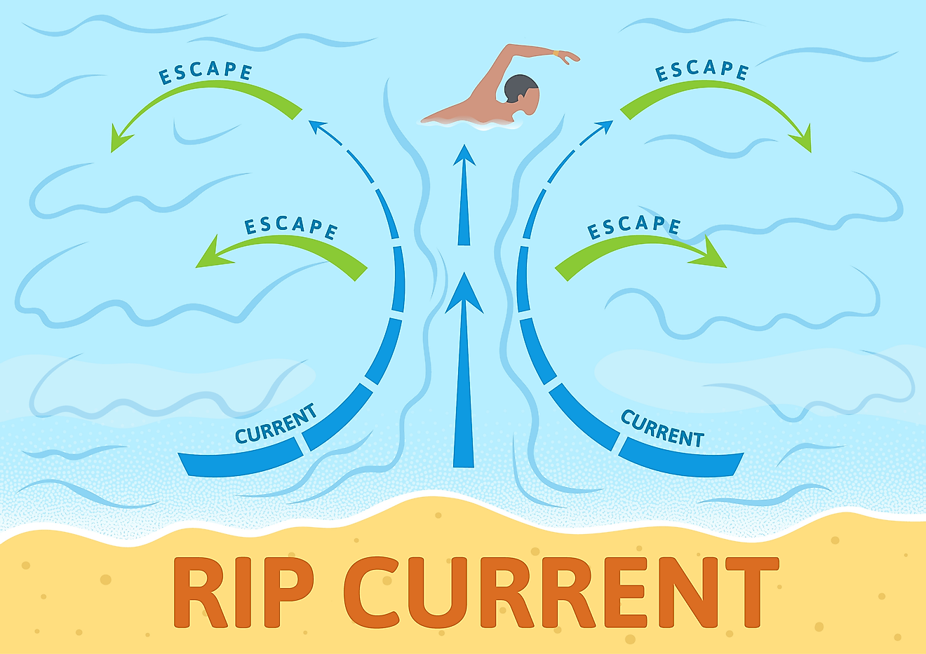 how to escape a rip current.