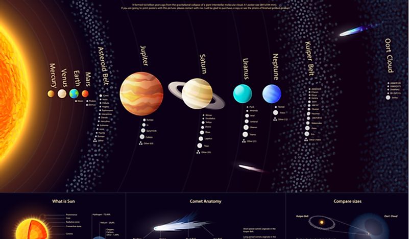 A diagram showing the location of a hypothetical Oort cloud. 