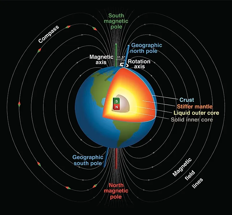 Changes in climatic and hydrologic patterns are shifting the disparity between the Earth's accepted magnetic and geographic Poles at a rate never before seen.