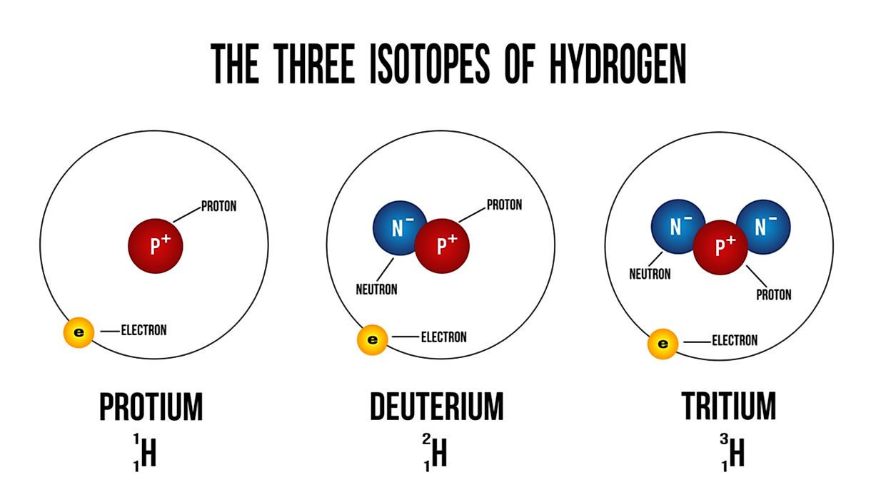 Example of hydrogen isotopes with different numbers of neutrons.