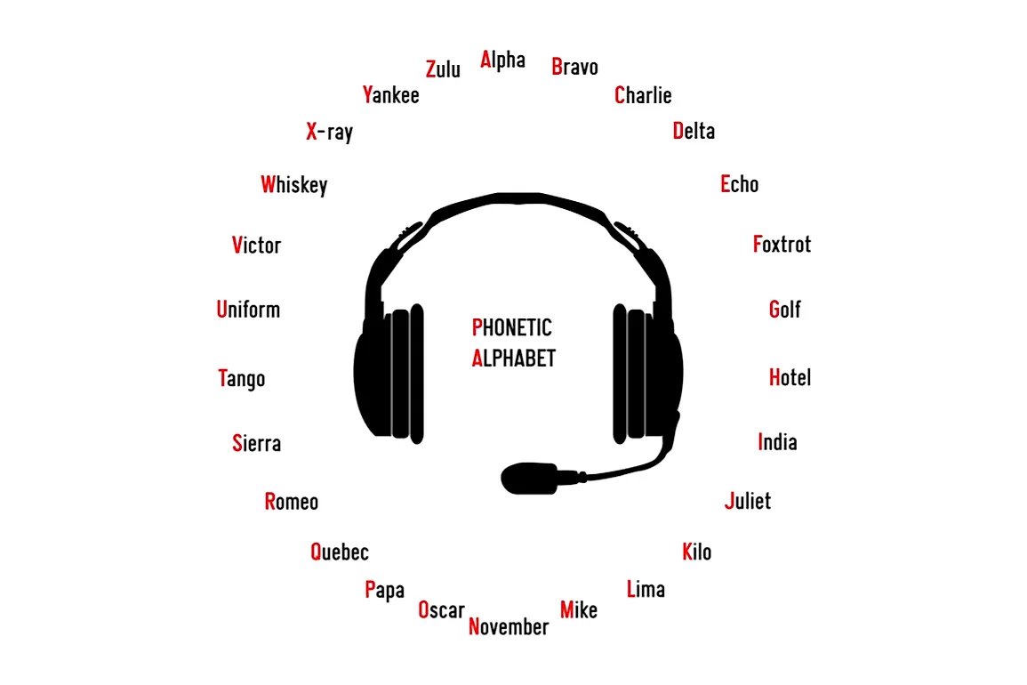 The Phonetic Alphabet assigns code words to each of the 26 letters of the alphabet.