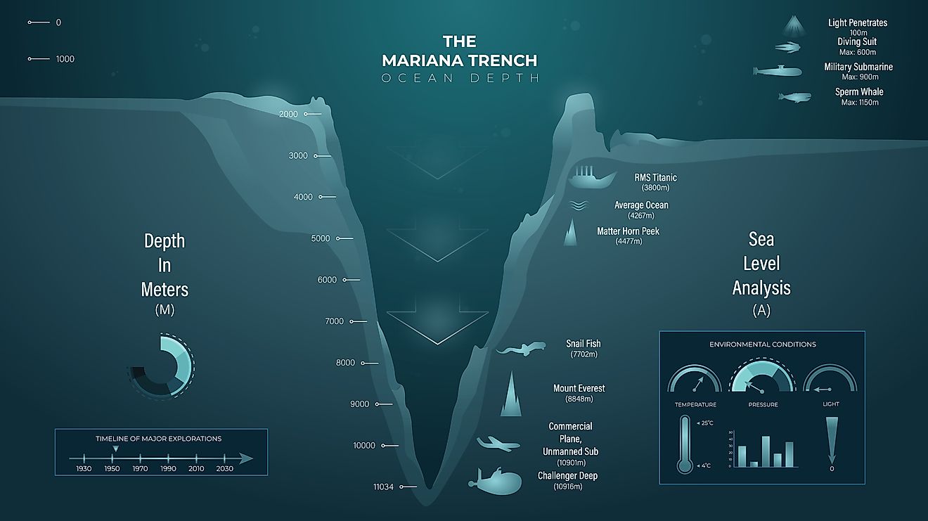 Educational Infographic Illustrating The Mariana Trench Ocean Depth. 