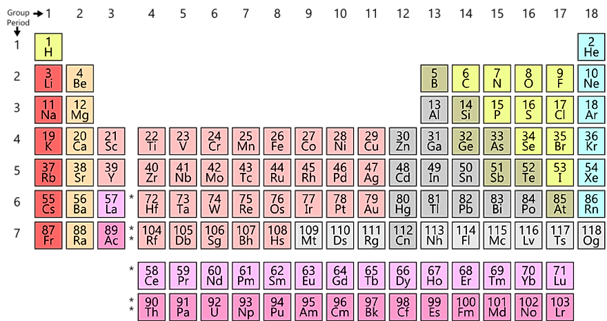 The periodic table.