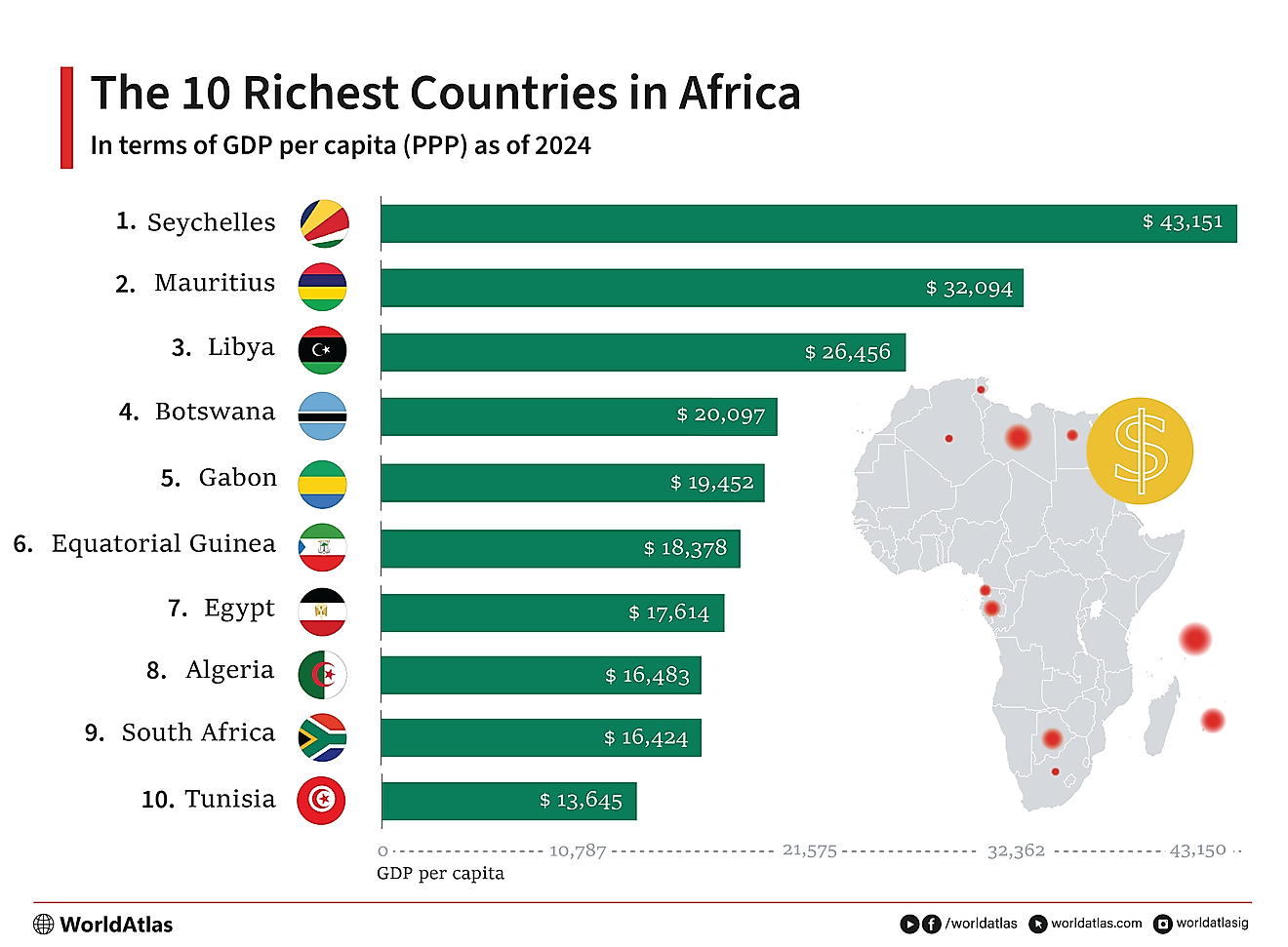 An infographic showing the 10 richest countries in africa