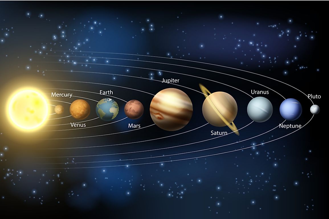 The orbit of planets and dwarf planets around the sun is elliptical in nature. 