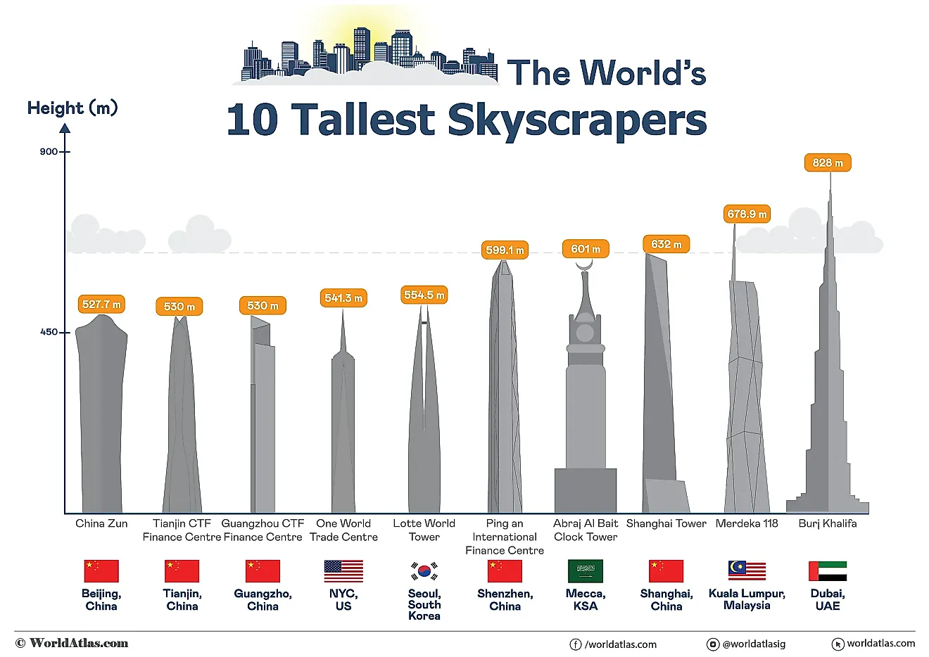 A infographic explaining the height of the world tallest buildings. 