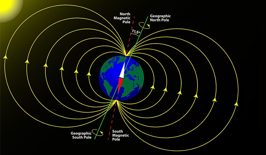 The Geographic Poles and Magnetic Poles differ slightly.