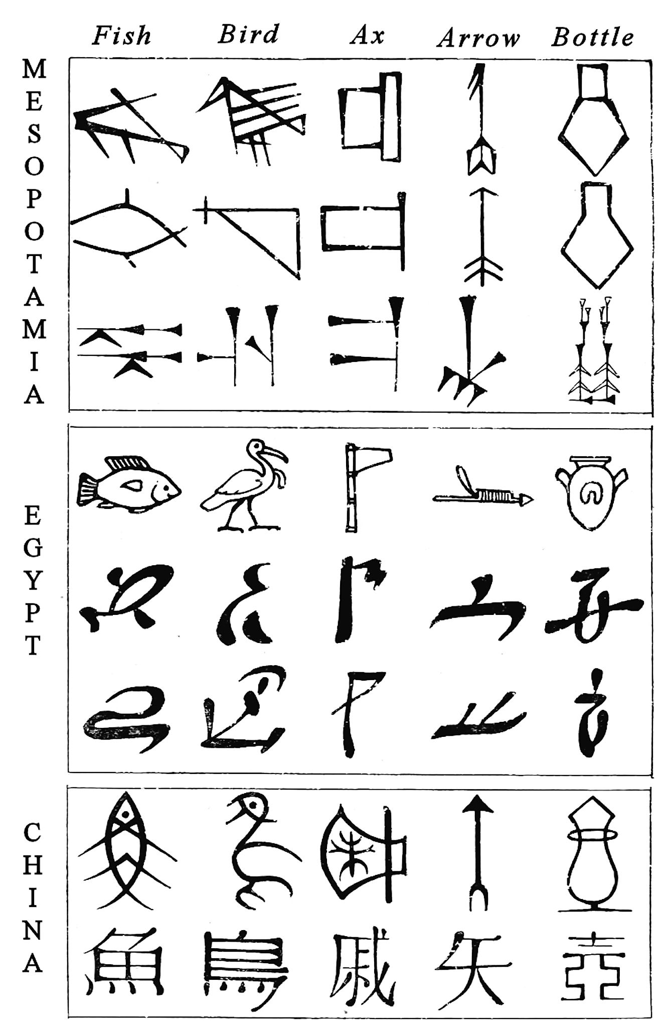 Comparative evolution from pictograms to abstract shapes, in cuneiform, Egyptian and Chinese characters. Image credit: Maspero, G. (Gaston), 1846-1916/Public domain