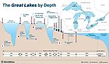 infographic showing the great lakes ranked by depth