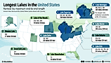 Infographic showing the longest lakes in the United States ranked by maximum end-to-end length.