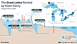 infographic showing the great lakes by clarity