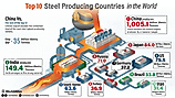 infographic showing the top 10 steel producing countries in the world
