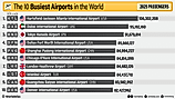 Infographic of The Busiest Airports In The World