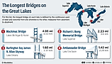 Inforgraphic showing the longest bridges on the Great Lakes.