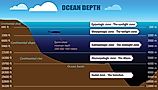 The layers of the ocean. 