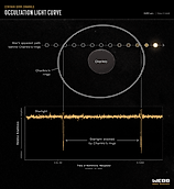 An infographic illustrating how Chariklo's rings are detected during a stellar occultation. NASA
