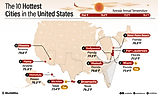Infographic of the 10 Hottest Cities in the United States. 