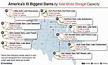 An infographic showing America's 10 biggest dams by total gross storage capacity.