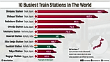 infographic showing the 10 busiest train stations in the world
