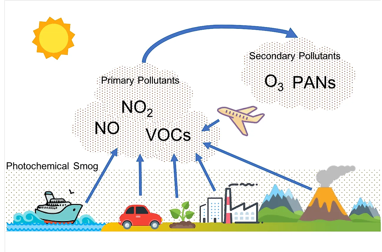 What Is Photochemical Smog? WorldAtlas