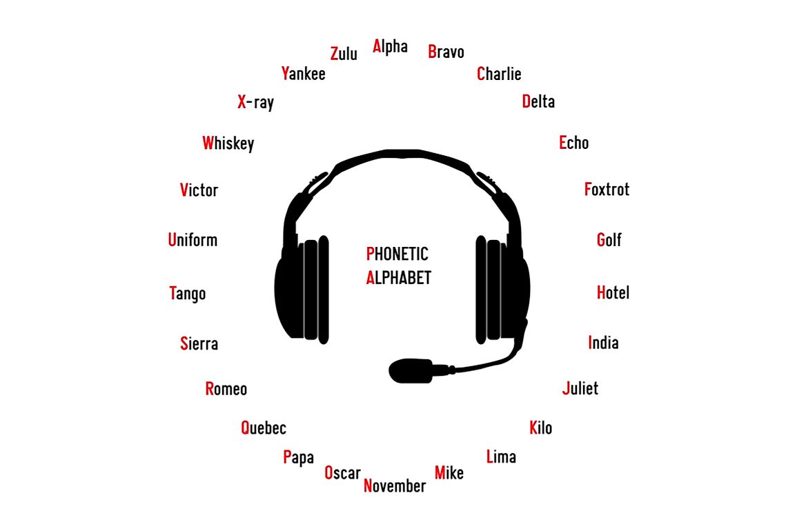 the international radiotelephony spelling alphabet