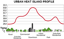 What is an Urban Heat Island?