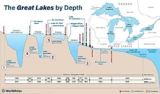 infographic showing the great lakes ranked by depth