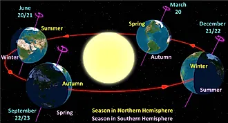 Diagram of Earth's seasons as seen from the north. Far left: summer solstice for the Northern Hemisphere. Front right: summer solstice for the Southern Hemisphere.
