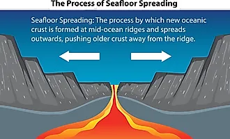 Illustration showing the process of seafloor spreading.