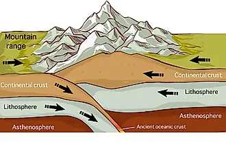 Tectonic plates are large pieces of the Earth’s crust and its topmost mantle.