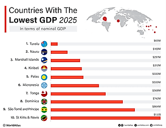 infographic showing the countries with the lowest GDP in the world