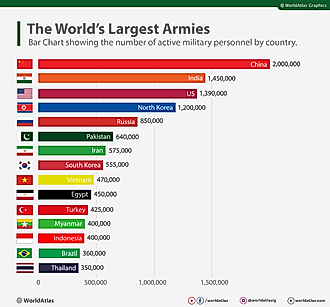 bar chart showing the largest armies in the world by country