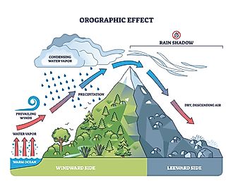 Orographic effect shows moist air rising over mountains, causing rain on the windward side and dry air on the leeward. 