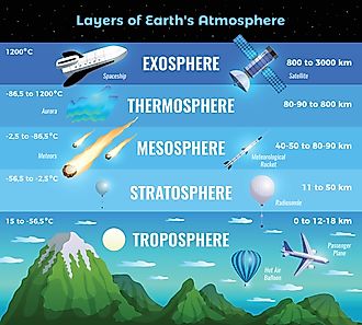 The easiest way to think about the atmosphere above our planet is to imagine an invisible shield that protects our planet from all the bad stuff that floats around in the universe.