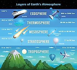 What Are The 5 Layers Of The Earth's Atmosphere?