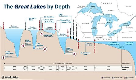 infographic showing the great lakes ranked by depth
