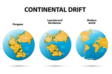 A diagram explaining continental drift. 